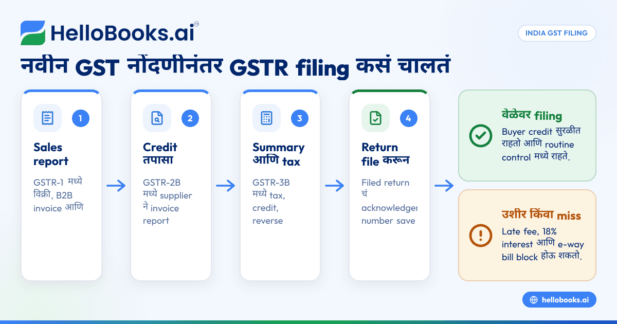GSTR फाइलिंग म्हणजे काय? नवीन GST नोंदणी झालेल्यांसाठी सोपी माहिती