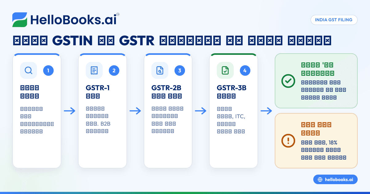 GSTR ਫਾਈਲਿੰਗ ਕੀ ਹੈ? ਨਵੇਂ GST ਰਜਿਸਟ੍ਰੇਸ਼ਨ ਵਾਲਿਆਂ ਲਈ ਸੌਖੀ ਗਾਈਡ